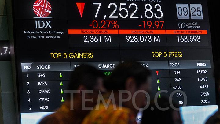 IHSG Melemah Rapat di dalam pada Akhir Sesi Pertama Hari Ini, 311 Saham Turun Harga